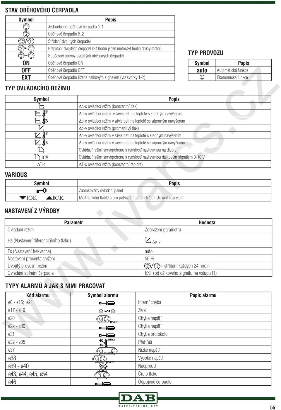 erpadlo ízené dálkovým signálem (viz svorky -) TYP OVLÁDACÍHO REŽIMU VARIOUS Symbol T-c Symbol NASTAVENÍ Z VÝROBY Ovládací režim Parametr p-c ovládací režim (konstantní tlak) Popis p-c ovládací režim