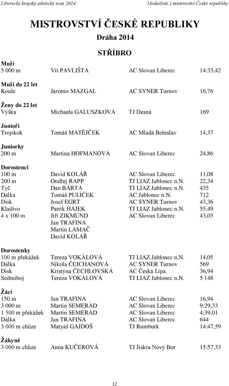 Slovan Liberec 11,08 200 m Ondřej RAPP TJ LIAZ Jablonec n.n. 22,34 Tyč Dan BÁRTA TJ LIAZ Jablonec n.n. 435 Dálka Tomáš PULÍČEK AC Jablonec n.n. 712 Disk Josef EGRT AC SYNER Turnov 43,36 Kladivo Patrik HÁJEK TJ LIAZ Jablonec n.