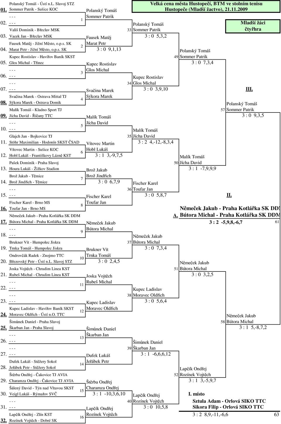 Marat Petr - Jižní Město, o.p.s. SK,, Polanský Tomáš Kupec Rostislav - Havířov Baník SKST Sommer Patrik 0. Glos Michal - Třinec Kupec Rostislav,, - - - Glos Michal 0.