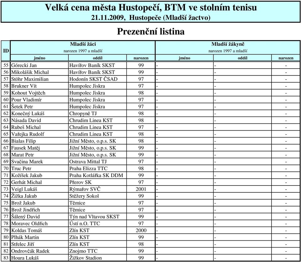 Havířov Baník SKST - - - Stöhr Maximilian Hodonín SKST ČSAD - - - Brukner Vít Humpolec Jiskra - - - Kohout Vojtěch Humpolec Jiskra - - - 0 Pour Vladimír Humpolec Jiskra - - - Šetek Petr Humpolec