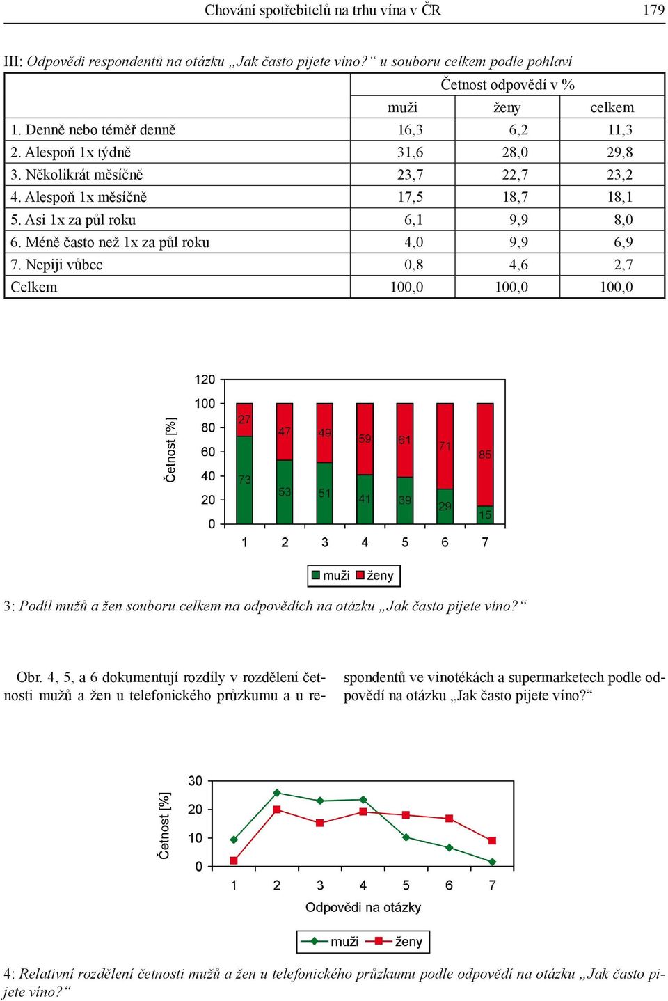 Méně často než 1x za půl roku 4,0 9,9 6,9 7. Nepiji vůbec 0,8 4,6 2,7 Celkem 100,0 100,0 100,0 3: Podíl mužů a žen souboru celkem na odpovědích na otázku Jak často pijete víno? Obr.