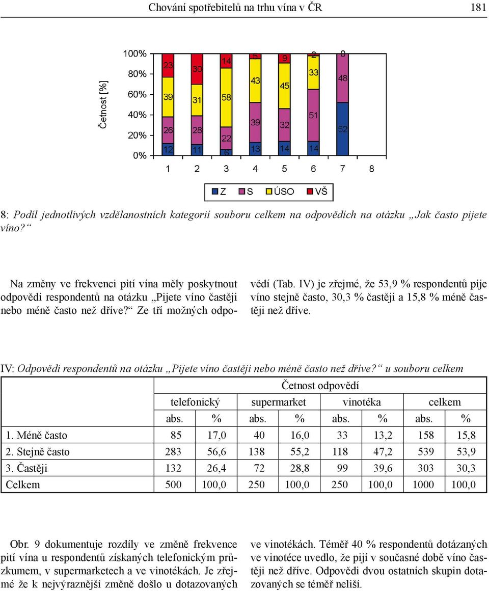 IV) je zřejmé, že 53,9 % respondentů pije víno stejně často, 30,3 % častěji a 15,8 % méně častěji než dříve. IV: Odpovědi respondentů na otázku Pijete víno častěji nebo méně často než dříve?