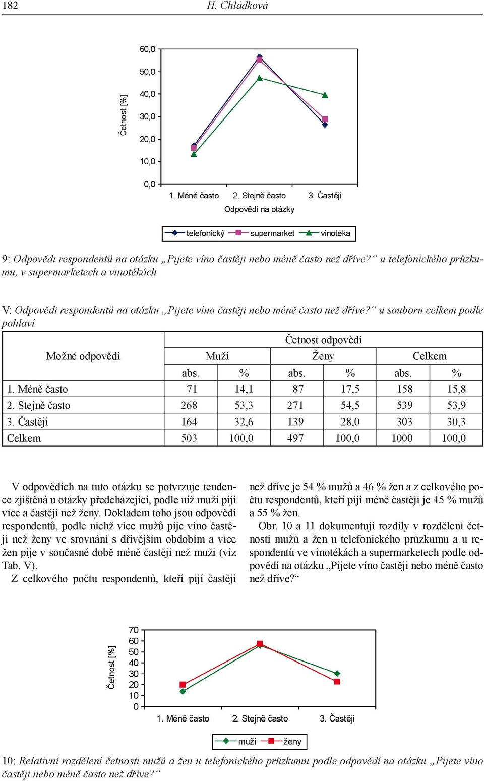 u souboru celkem podle pohlaví Možné odpovědi Četnost odpovědí Muži Ženy Celkem abs. % abs. % abs. % 1. Méně často 71 14,1 87 17,5 158 15,8 2. Stejně často 268 53,3 271 54,5 539 53,9 3.