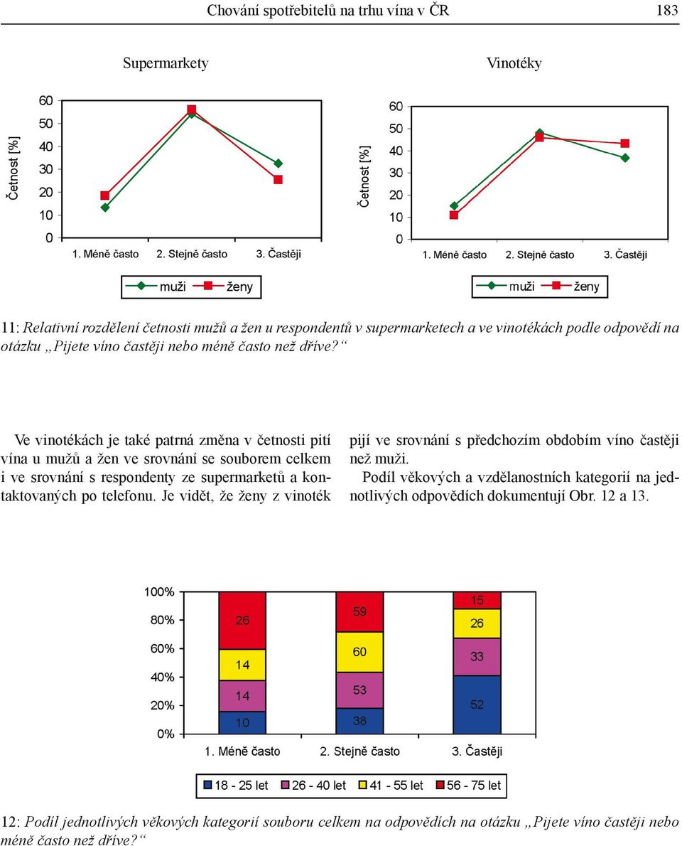 Ve vinotékách je také patrná změna v četnosti pití vína u mužů a žen ve srovnání se souborem celkem i ve srovnání s respondenty ze supermarketů a kontaktovaných po telefonu.