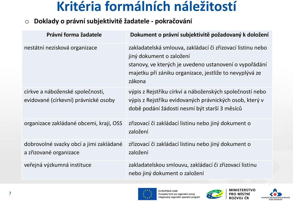 či zřizvací listinu neb jiný dkument zalžení stanvy, ve kterých je uveden ustanvení vypřádání majetku při zániku rganizace, jestliže t nevyplývá ze zákna výpis z Rejstříku církví a nábženských