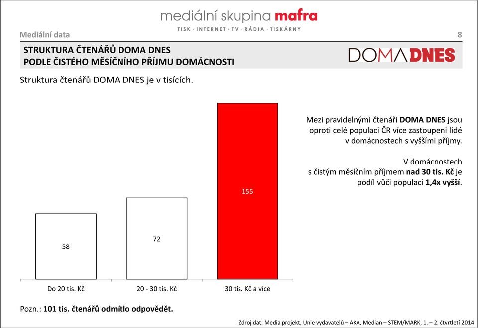 155 V domácnostech s čistým měsíčním příjmem nad 30 tis. Kč je podíl vůči populaci 1,4x vyšší. 58 72 Do 20 tis. Kč 20-30 tis.