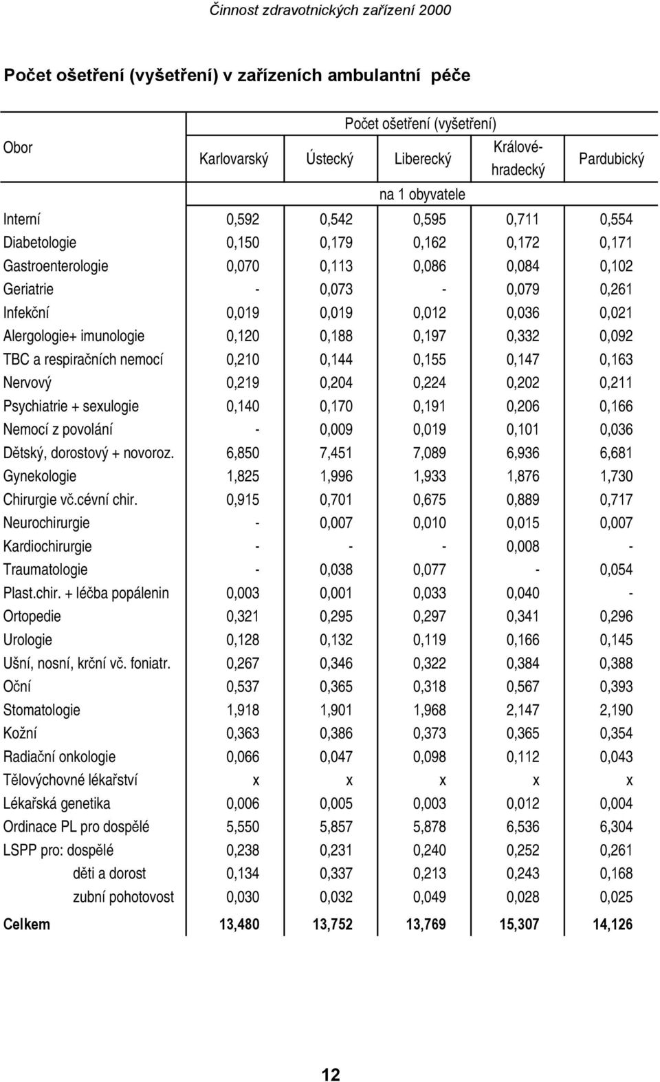 0,197 0,332 0,092 TBC a respiračních nemocí 0,210 0,144 0,155 0,147 0,163 Nervový 0,219 0,204 0,224 0,202 0,211 Psychiatrie + sexulogie 0,140 0,170 0,191 0,206 0,166 Nemocí z povolání - 0,009 0,019