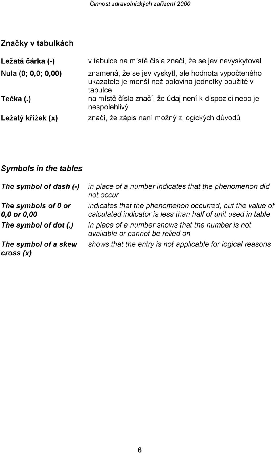 čísla značí, že údaj není k dispozici nebo je nespolehlivý značí, že zápis není možný z logických důvodů Symbols in the tables The symbol of dash (-) The symbols of 0 or 0,0 or 0,00 The symbol of dot