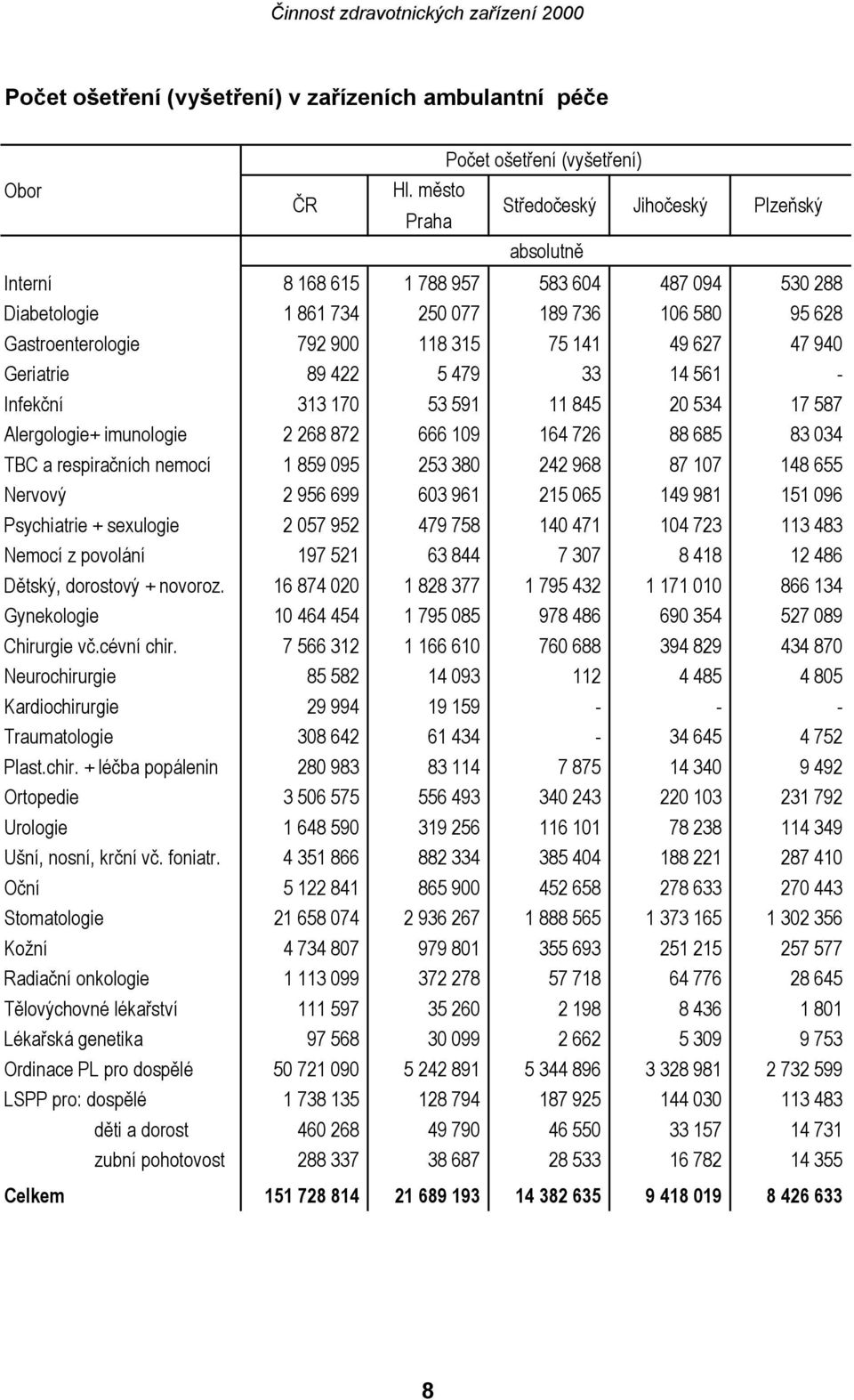 141 49 627 47 940 Geriatrie 89 422 5 479 33 14 561 - Infekční 313 170 53 591 11 845 20 534 17 587 Alergologie+ imunologie 2 268 872 666 109 164 726 88 685 83 034 TBC a respiračních nemocí 1 859 095