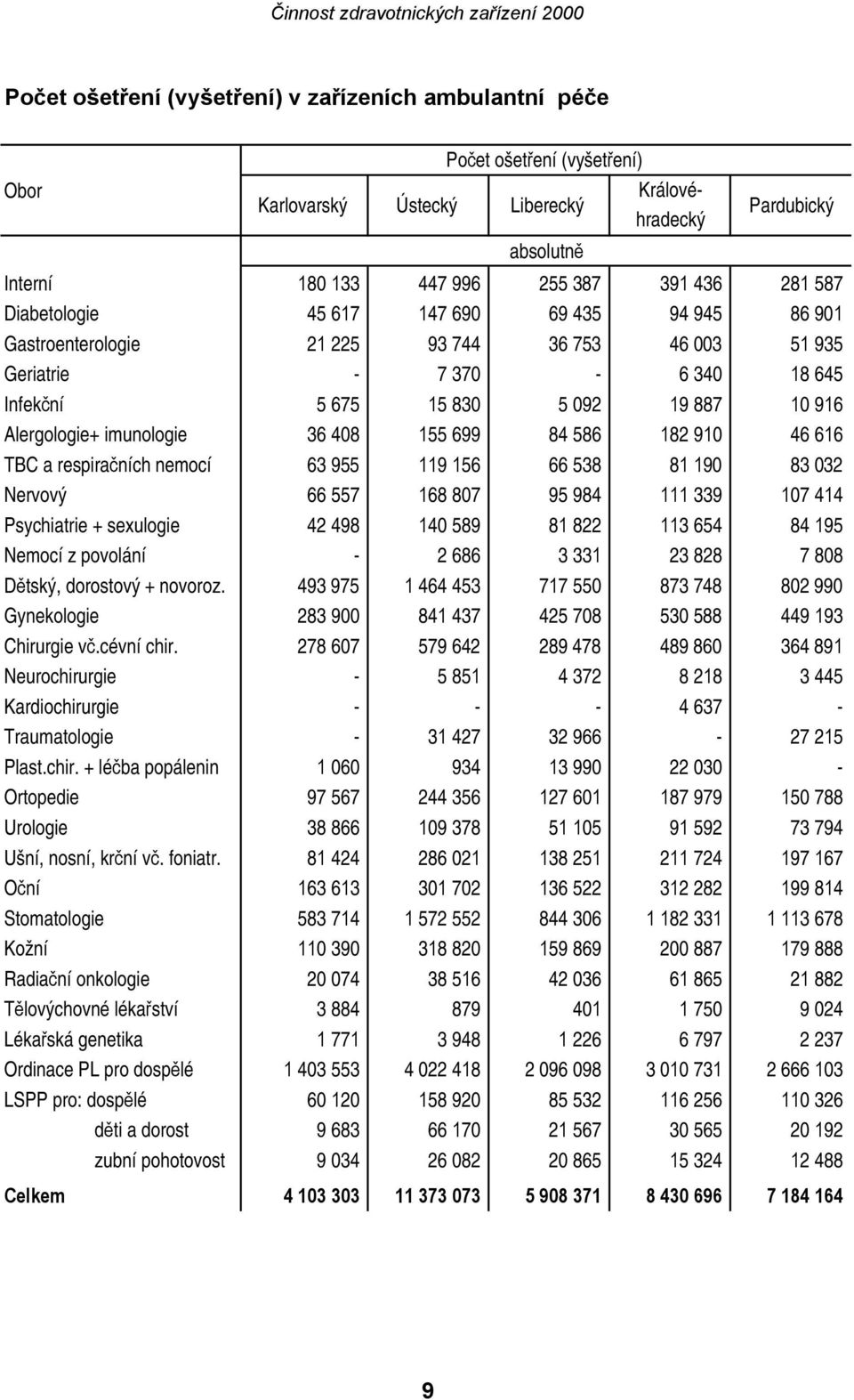 imunologie 36 408 155 699 84 586 182 910 46 616 TBC a respiračních nemocí 63 955 119 156 66 538 81 190 83 032 Nervový 66 557 168 807 95 984 111 339 107 414 Psychiatrie + sexulogie 42 498 140 589 81