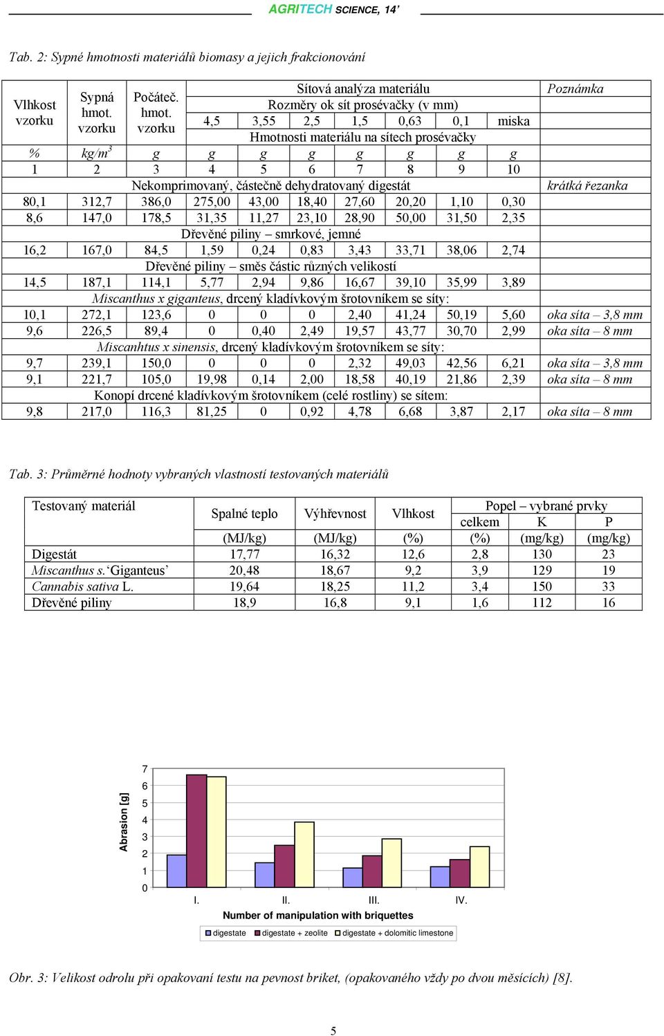 hmot. vzorku 4,5 3,55 2,5 1,5 0,63 0,1 miska vzorku vzorku Hmotnosti materiálu na sítech prosévačky % kg/m 3 g g g g g g g g 1 2 3 4 5 6 7 8 9 10 Nekomprimovaný, částečně dehydratovaný digestát