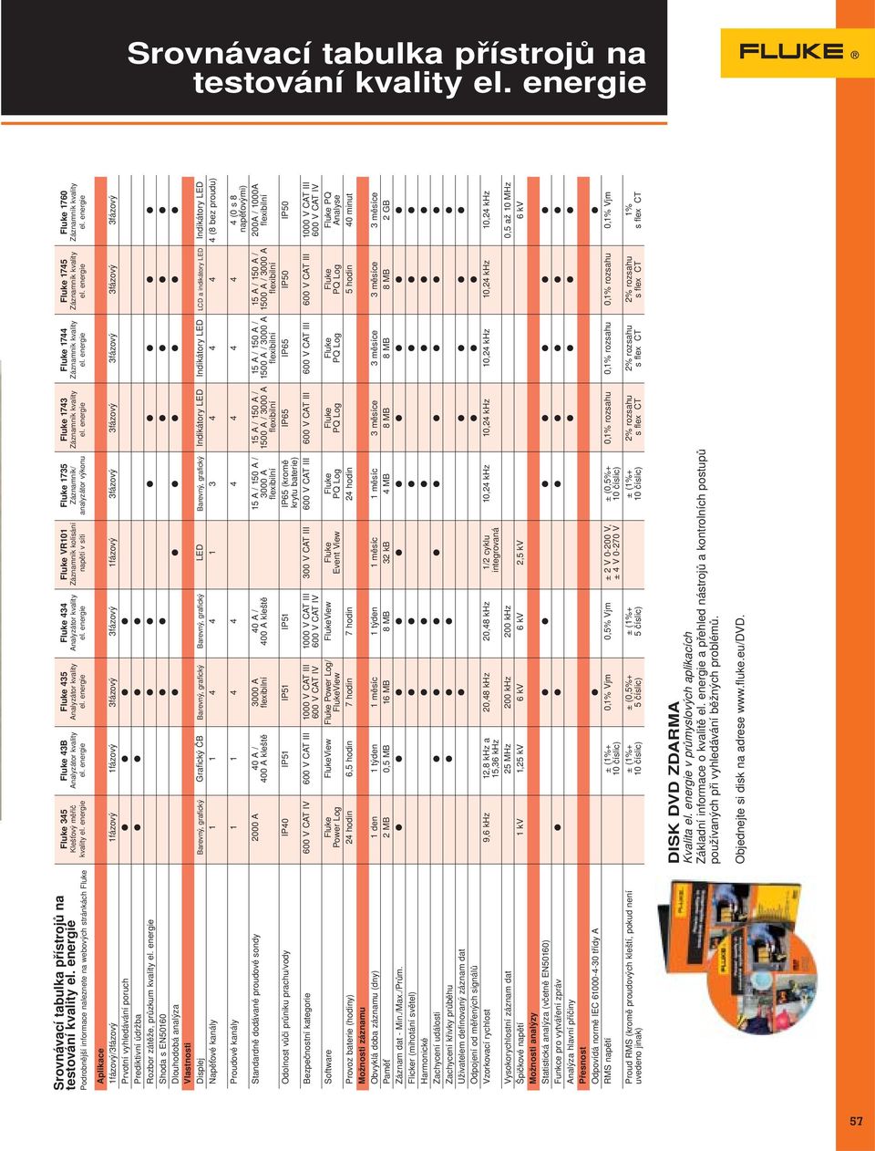 energie Shoda s EN50160 Dlouhodobá analýza Vlastnosti Displej Napěťové kanály Proudové kanály proudové sondy Odolnost vůči průniku prachu/vody Bezpečnostní kategorie Software Provoz baterie (hodiny)