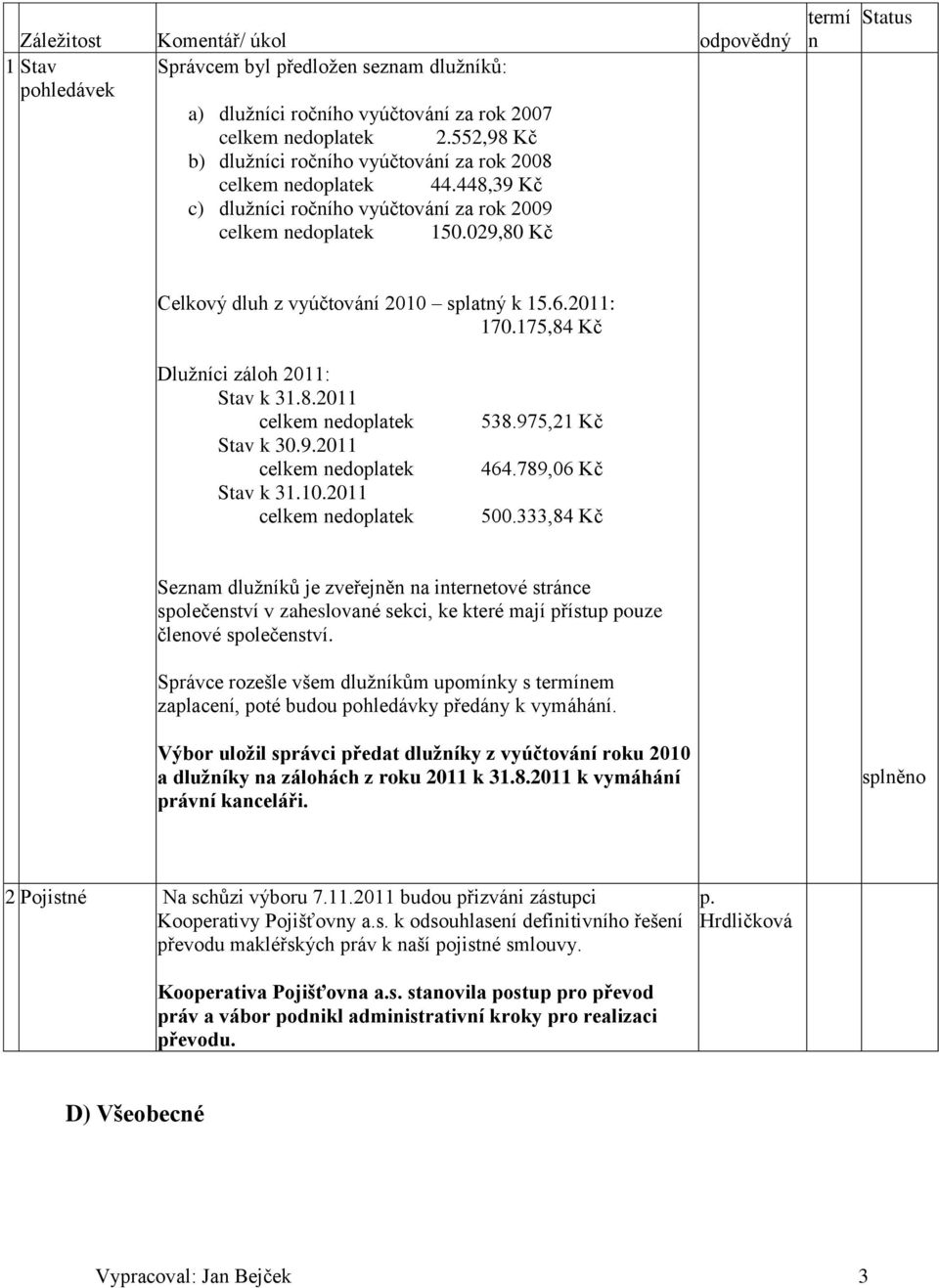029,80 Kč termí n Status Celkový dluh z vyúčtování 2010 splatný k 15.6.2011: 170.175,84 Kč Dlužníci záloh 2011: Stav k 31.8.2011 celkem nedoplatek Stav k 30.9.2011 celkem nedoplatek Stav k 31.10.2011 celkem nedoplatek 538.