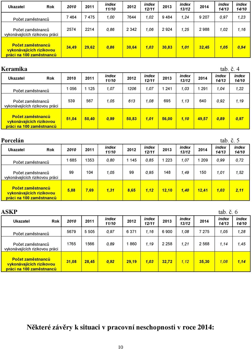 4 vykonávajících rizikovou práci 1 056 1 125 1,07 1206 1,07 1 241 1,03 1 291 1,04 1,22 539 567 1,05 613 1,08 695 1,13 640 0,92 1,19 vykonávajících rizikovou práci na 51,04 50,40 0,99 50,83 1,01 56,00
