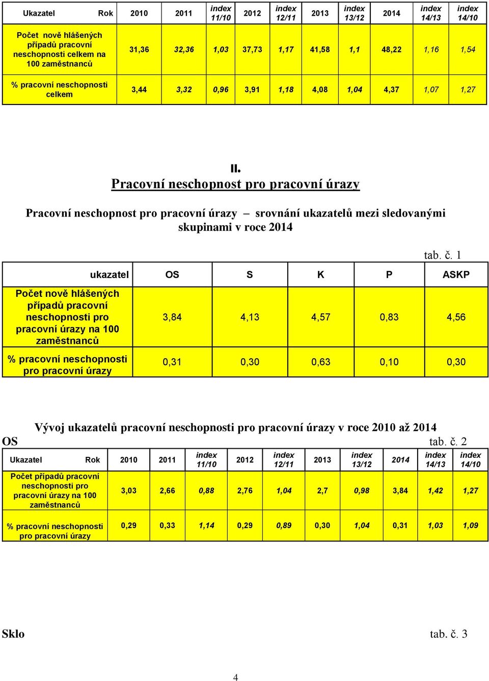 1 ukazatel OS S K P ASKP Počet nově hlášených případů pracovní neschopnosti pro pracovní úrazy na 100 zaměstnanců pro pracovní úrazy 3,84 4,13 4,57 0,83 4,56 0,31 0,30 0,63 0,10 0,30 Vývoj ukazatelů