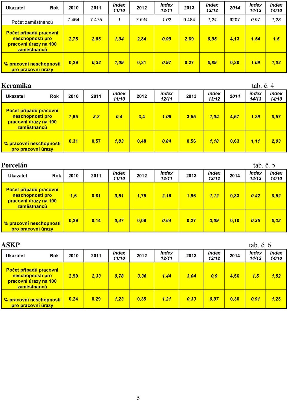 4 Počet případů pracovní neschopnosti pro pracovní úrazy na 100 zaměstnanců 7,95 3,2 0,4 3,4 1,06 3,55 1,04 4,57 1,29 0,57 pro pracovní úrazy 0,31 0,57 1,83 0,48 0,84 0,56 1,18 0,63 1,11 2,03