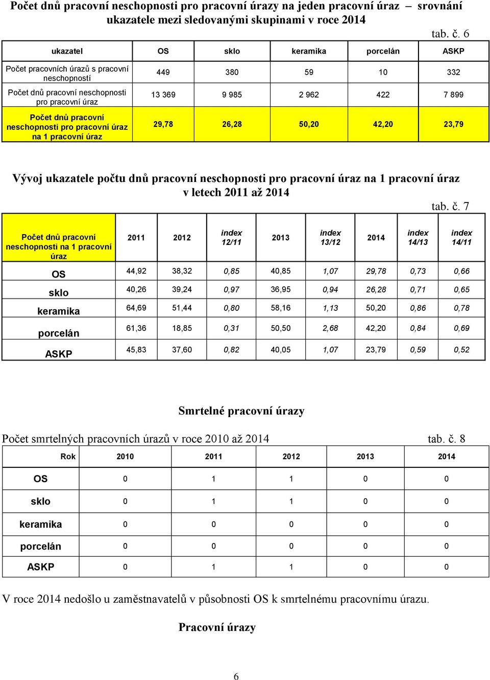 pracovní úraz 449 380 59 10 332 13 369 9 985 2 962 422 7 899 29,78 26,28 50,20 42,20 23,79 Vývoj ukazatele počtu dnů pracovní neschopnosti pro pracovní úraz na 1 pracovní úraz v letech 2011 až tab. č.