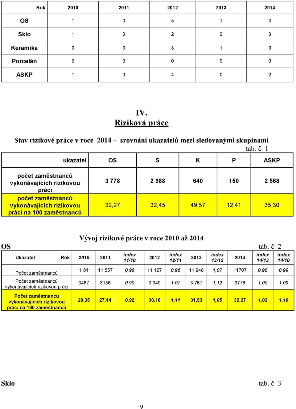 1 ukazatel OS S K P ASKP počet zaměstnanců vykonávajících rizikovou práci počet zaměstnanců vykonávajících rizikovou práci na 3 778 2 988 640 150 2 568 32,27 32,45