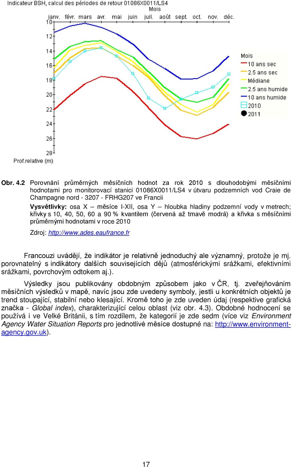 Francii Vysvětlivky: osa X měsíce I-XII, osa Y hloubka hladiny podzemní vody v metrech; křivky s 10, 40, 50, 60 a 90 % kvantilem (červená až tmavě modrá) a křivka s měsíčními průměrnými hodnotami v