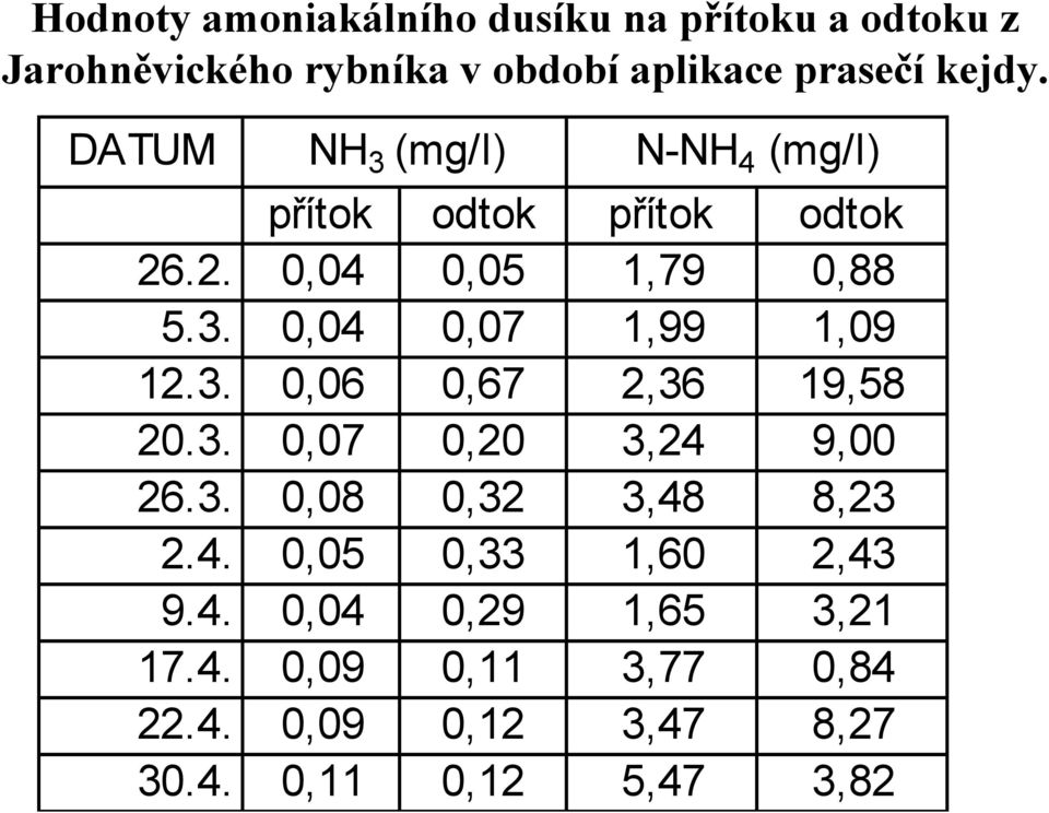 3. 0,06 0,67 2,36 19,58 20.3. 0,07 0,20 3,24 9,00 26.3. 0,08 0,32 3,48 8,23 2.4. 0,05 0,33 1,60 2,43 9.4. 0,04 0,29 1,65 3,21 17.