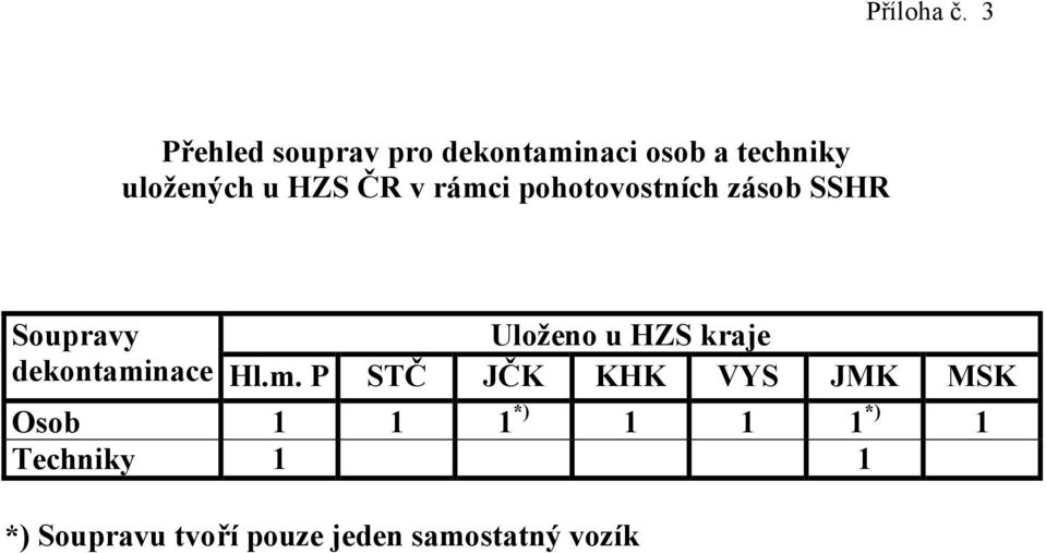 ČR v rámci pohotovostních zásob SSHR Soupravy Uloženo u HZS kraje