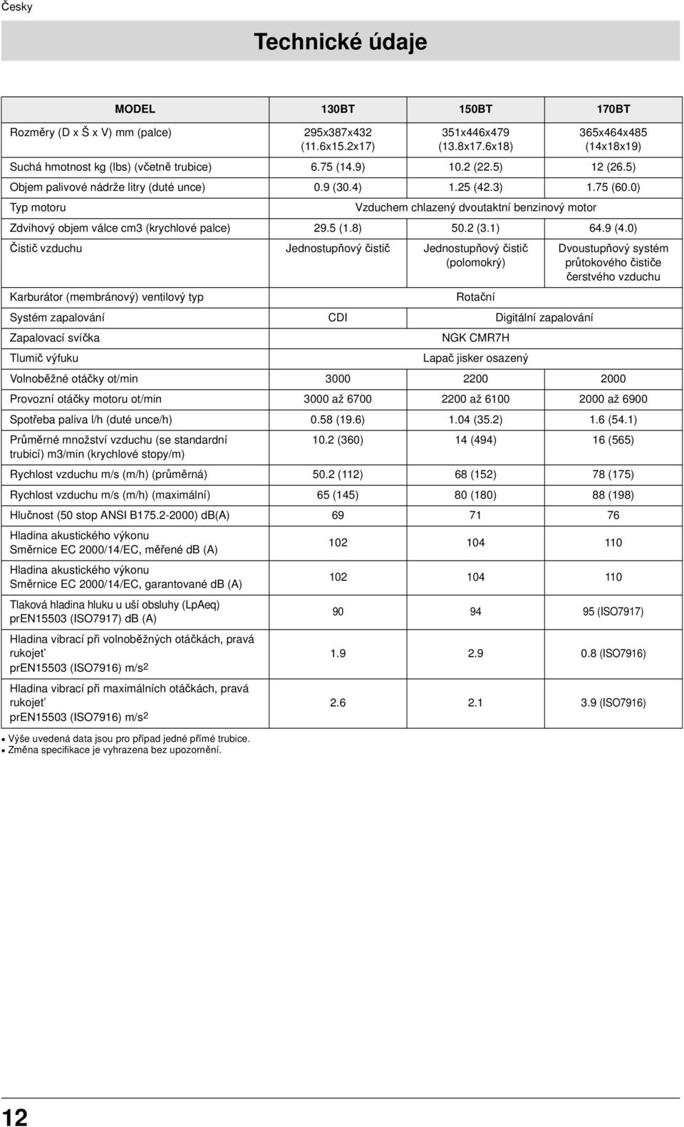 75 (60.0) Typ motoru Vzduchem chlazený dvoutaktní benzinový motor Zdvihový objem válce cm3 (krychlové palce) 29.5 (1.8) 50.2 (3.1) 64.9 (4.