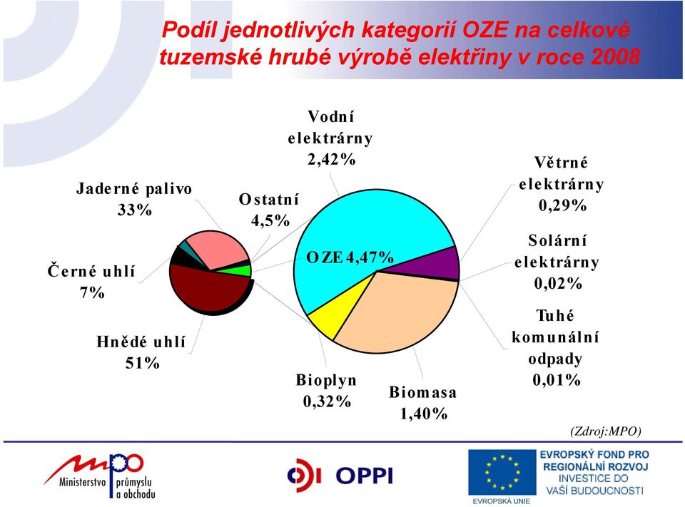 Vodní elektrárny 2,42% OZE 4,47% Bioplyn 0,32% Biomasa 1,40% Větrné