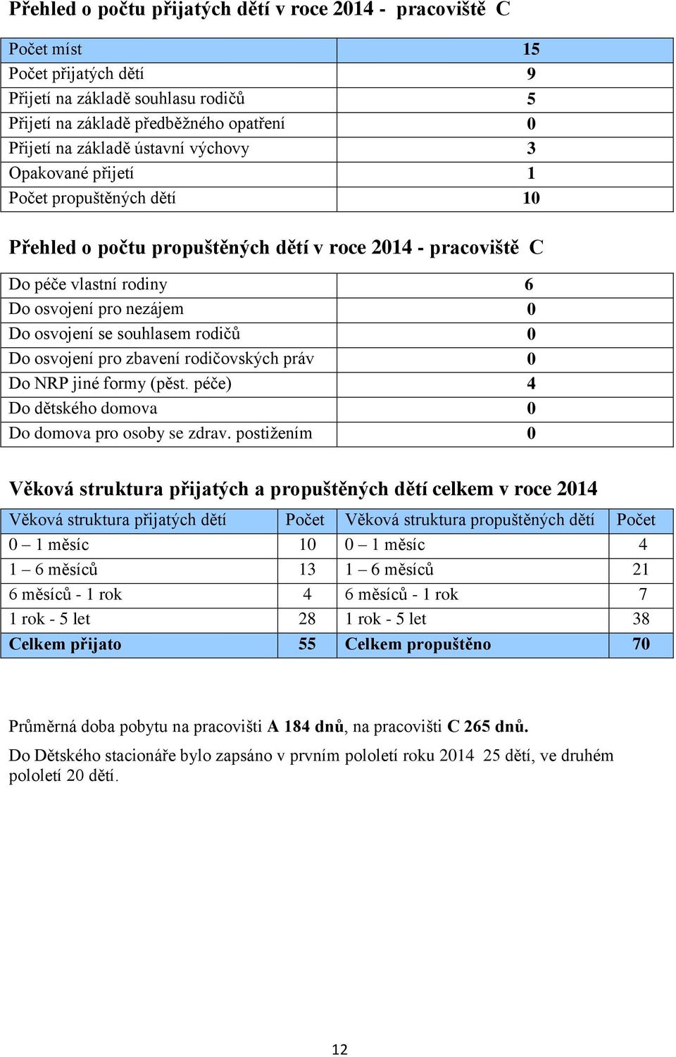 souhlasem rodičů 0 Do osvojení pro zbavení rodičovských práv 0 Do NRP jiné formy (pěst. péče) 4 Do dětského domova 0 Do domova pro osoby se zdrav.