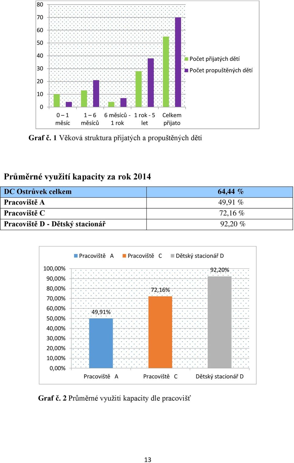 C 72,16 % Pracoviště D - Dětský stacionář 92,20 % Pracoviště A Pracoviště C Dětský stacionář D 100,00% 90,00% 80,00% 70,00% 60,00% 50,00% 40,00%