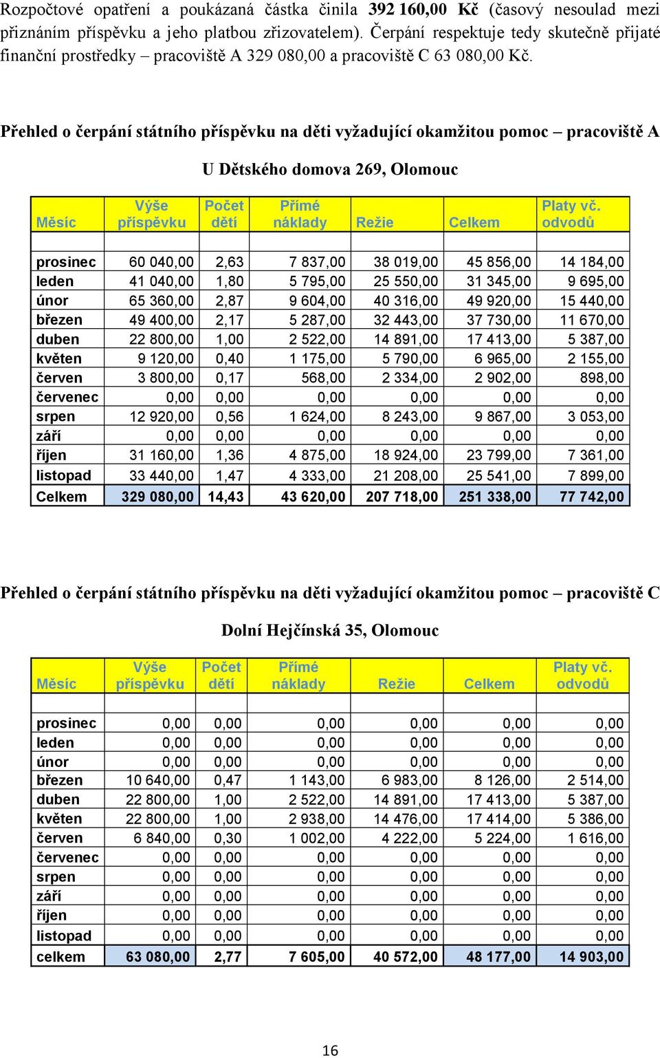 Přehled o čerpání státního příspěvku na děti vyžadující okamžitou pomoc pracoviště A U Dětského domova 269, Olomouc Měsíc Výše příspěvku Počet dětí Přímé náklady Režie Celkem Platy vč.
