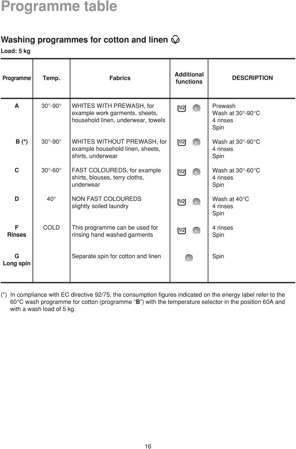 WITHOUT PREWASH, for example household linen, sheets, shirts, underwear Wash at 30-90 C 4 rinses Spin C 30-60 FAST COLOUREDS, for example shirts, blouses, terry cloths, underwear Wash at 30-60 C 4