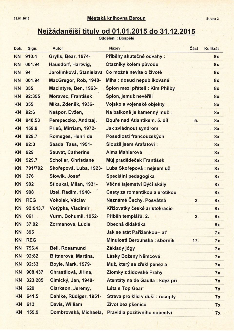 by Mka, Zdenk, 1936_ 926 Nepor, Evžen, 940.53 Perepeczko, 159.9 PrieB, Mirriam, Moravec, Frantiek Andrzej, 1972- Přbhy skuten odvahy otaznky kolem původu Spion, jemuž nevři!