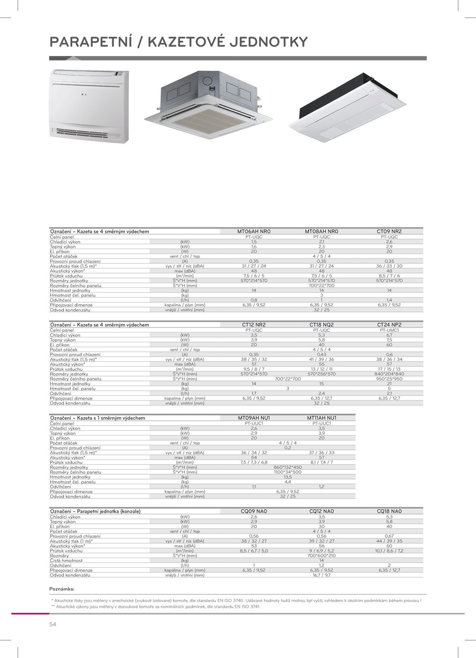 výkon* max (dba) 48 48 48 Průtok vzduchu (m 3 /min) 7,5 / 6 / 5 7,5 / 6 / 5 8,5 / 7 / 6 Rozměry jednotky Š*V*H (mm) 570*214*570 570*214*570 570*214*570 Rozměry čelního panelu Š*V*H (mm) 700*22*700