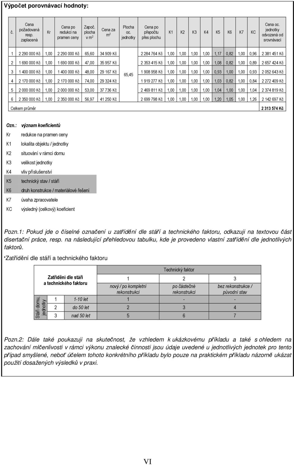 jednotky odvozená od srovnávací 1 2 290 000 1,00 2 290 000 65,60 34 909 2 284 764 1,00 1,00 1,00 1,00 1,17 0,82 1,00 0,96 2 381 451 2 1 690 000 1,00 1 690 000 47,00 35 957 2 353 415 1,00 1,00 1,00