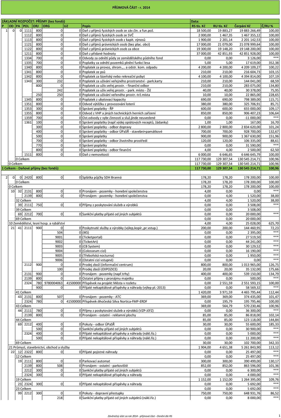 výnosů 1 900,00 2 201,14 2 201 142,53 100,00 1121 800 0 0 Daň z příjmů právnických osob (bez plac.