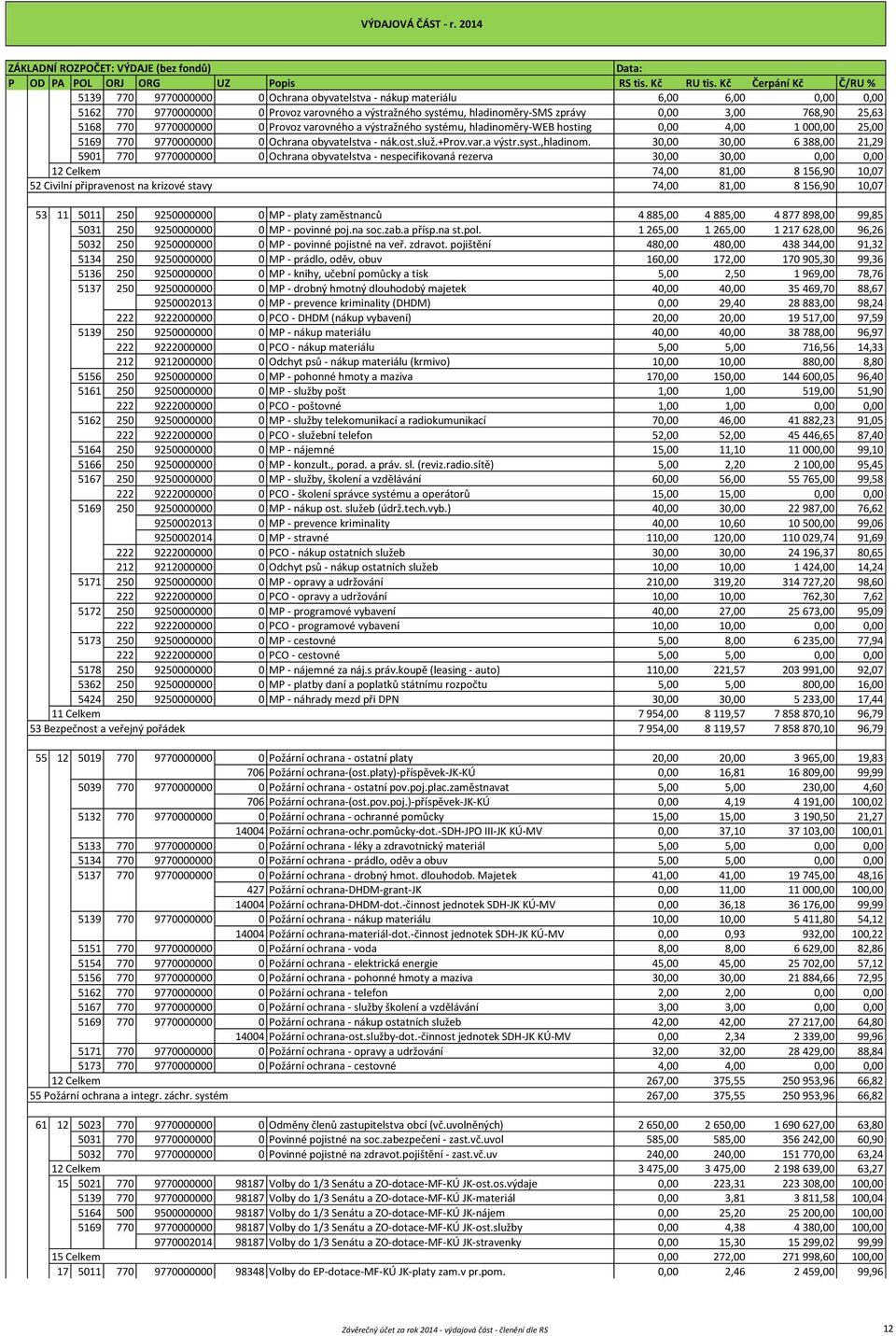 30,00 30,00 6 388,00 21,29 5901 770 9770000000 0 Ochrana obyvatelstva - nespecifikovaná rezerva 30,00 30,00 0,00 0,00 12 Celkem 74,00 81,00 8 156,90 10,07 52 Civilní připravenost na krizové stavy