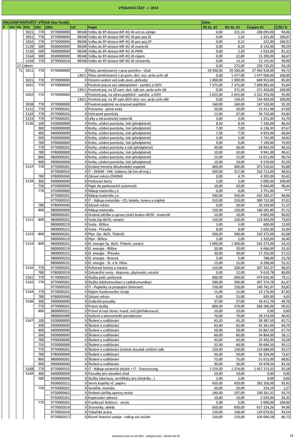 ZP 0,00 0,22 222,00 100,91 5139 500 9500000000 98348 Volby do EP-dotace-MF-KÚ JK-materiál 0,00 8,20 8 142,00 99,29 5156 500 9500000000 98348 Volby do EP-dotace-MF-KÚ JK-PHM 0,00 2,50 2 033,00 81,32