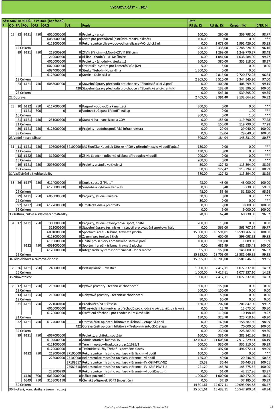 nová+ztv K Břilicům 500,00 1 269,00 1 249 770,27 98,48 219000500 0 Břilice - chodník - ul. Ke Školce 0,00 1 041,00 1 038 584,00 99,77 6010000000 0 Projekty - (chodníky, stezky,.