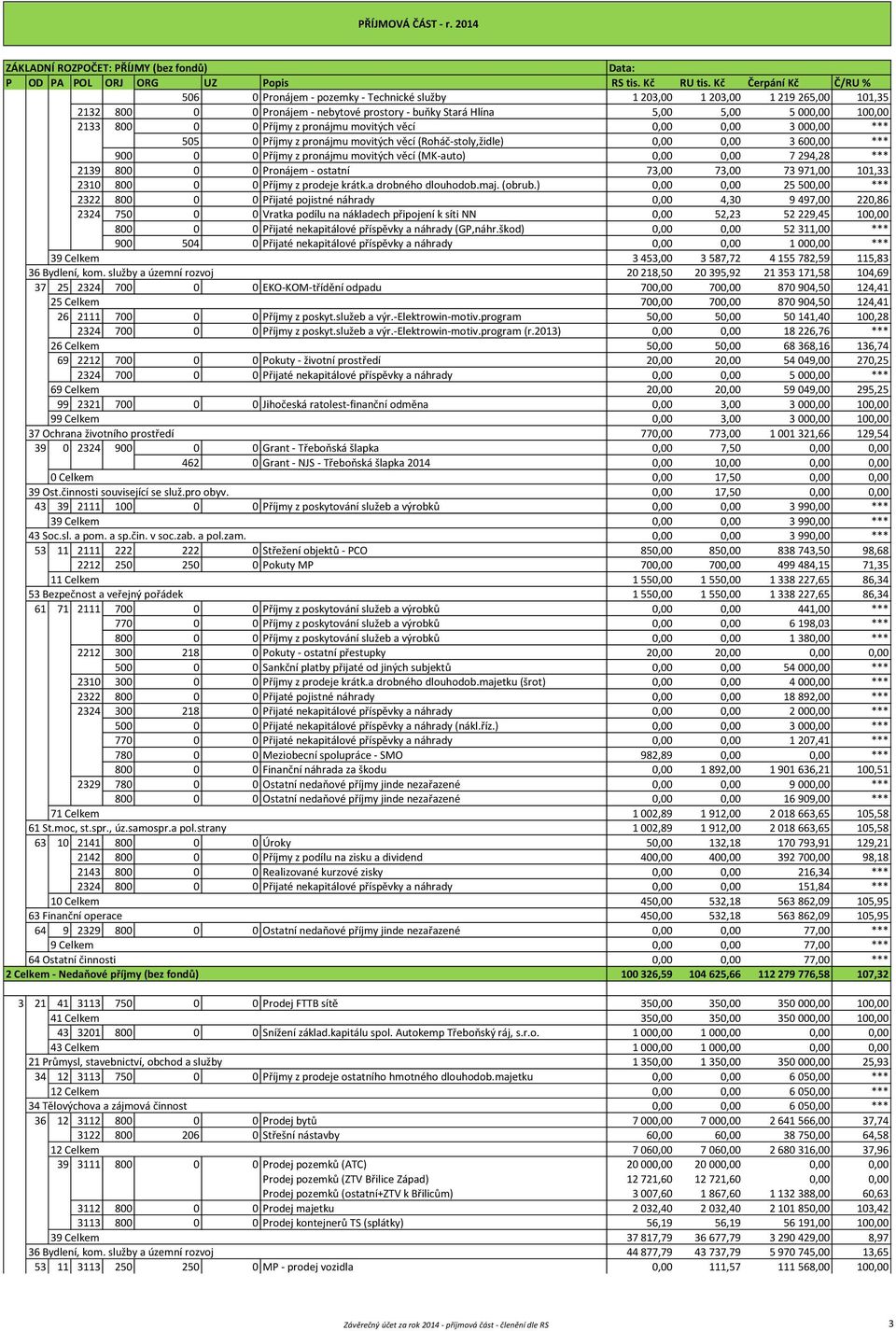 000,00 100,00 2133 800 0 0 Příjmy z pronájmu movitých věcí 0,00 0,00 3 000,00 *** 505 0 Příjmy z pronájmu movitých věcí (Roháč-stoly,židle) 0,00 0,00 3 600,00 *** 900 0 0 Příjmy z pronájmu movitých