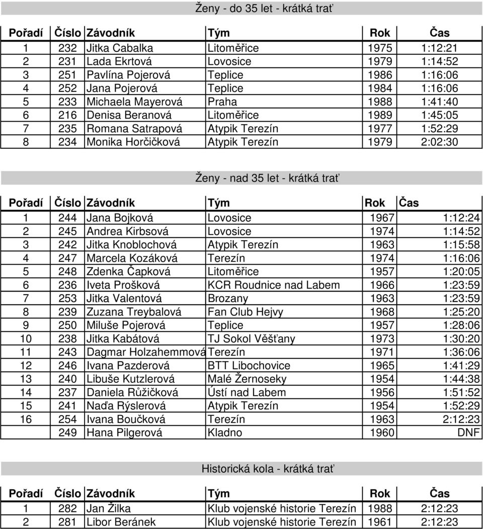 Ženy - nad 35 let - krátká trať 1 244 Jana Bojková Lovosice 1967 1:12:24 2 245 Andrea Kirbsová Lovosice 1974 1:14:52 3 242 Jitka Knoblochová Atypik Terezín 1963 1:15:58 4 247 Marcela Kozáková Terezín
