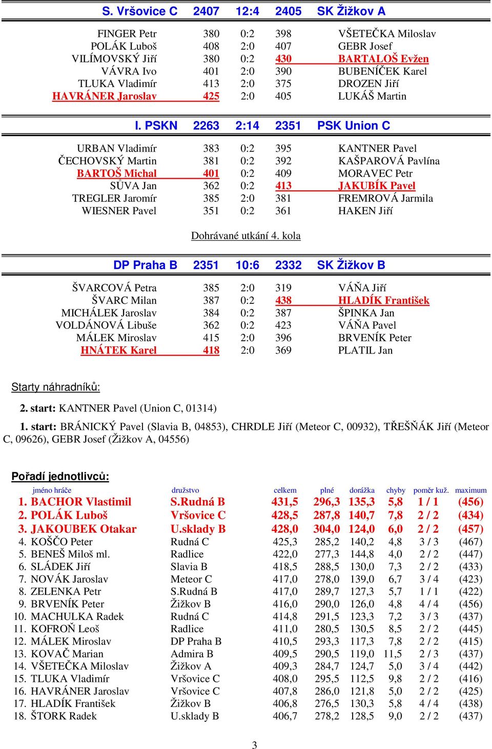 PSKN 2263 2:14 2351 PSK Union C URBAN Vladimír 383 0:2 395 KANTNER Pavel ČECHOVSKÝ Martin 381 0:2 392 KAŠPAROVÁ Pavlína BARTOŠ Michal 401 0:2 409 MORAVEC Petr SŮVA Jan 362 0:2 413 JAKUBÍK Pavel