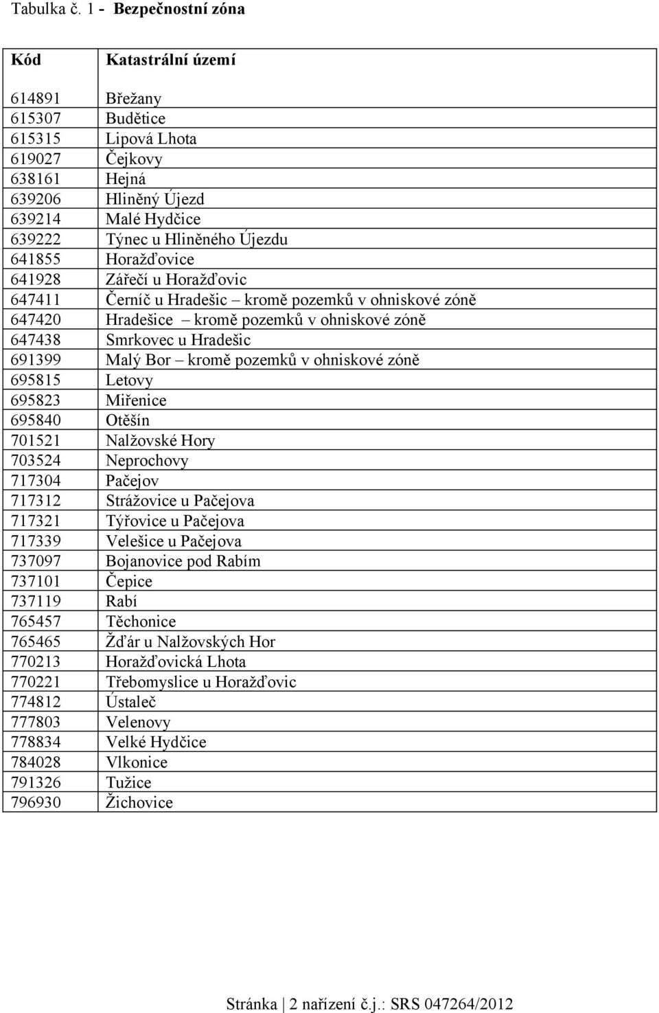 641855 Horažďovice 641928 Zářečí u Horažďovic 647411 Černíč u Hradešic kromě pozemků v ohniskové zóně 647420 Hradešice kromě pozemků v ohniskové zóně 647438 Smrkovec u Hradešic 691399 Malý Bor kromě