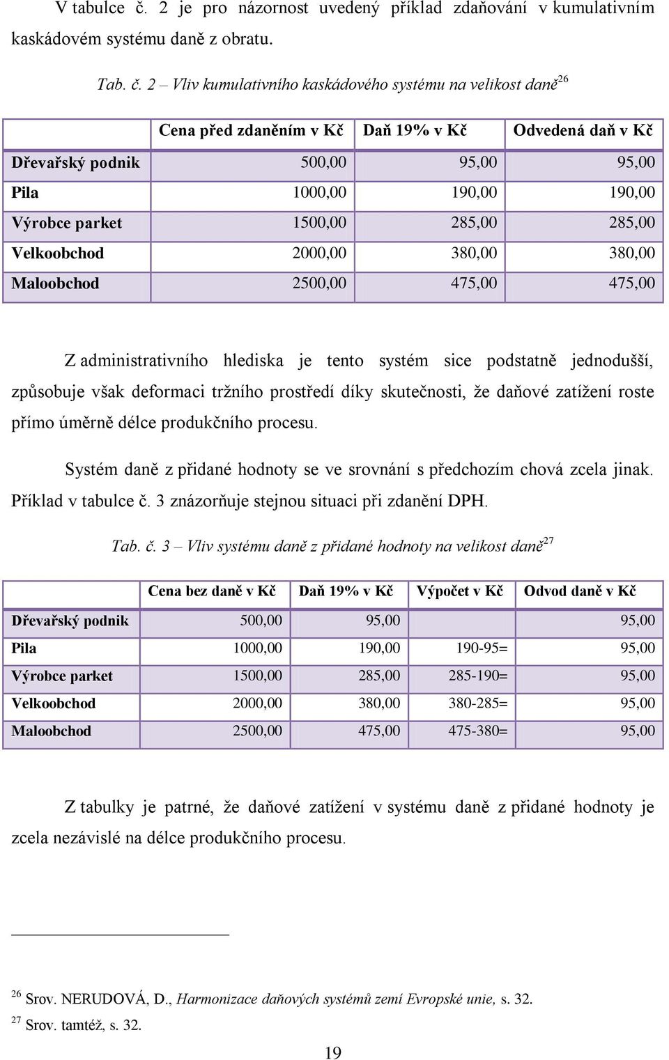 2 Vliv kumulativního kaskádového systému na velikost daně 26 Cena před zdaněním v Kč Daň 19% v Kč Odvedená daň v Kč Dřevařský podnik 500,00 95,00 95,00 Pila 1000,00 190,00 190,00 Výrobce parket