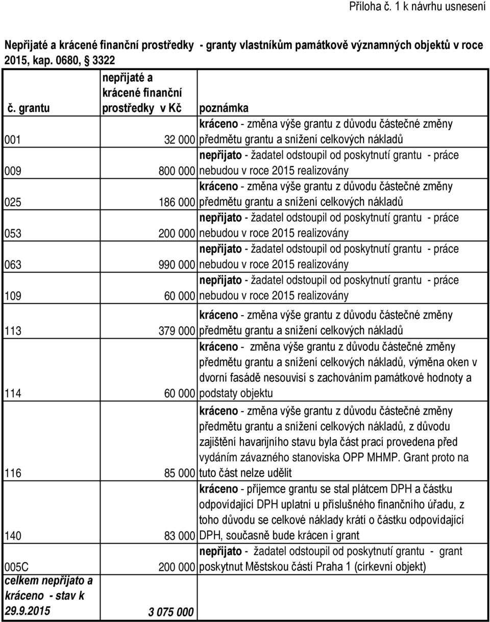nebudou v roce 2015 realizovány 063 990 000 nebudou v roce 2015 realizovány 109 60 000 nebudou v roce 2015 realizovány 113 379 000 předmětu grantu a snížení celkových nákladů předmětu grantu a