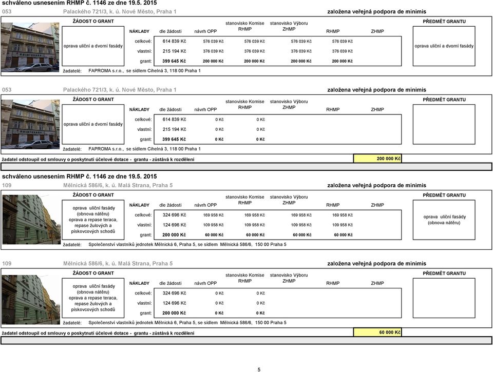 Kč 376 039 Kč grant: 399 645 Kč 200 000 Kč 200 000 Kč 200 000 Kč 200 000 Kč oprava uliční a dvorní fasády FAPROMA s.r.o., se sídlem Cihelná 3, 118 00 Praha 1 053 Palackého 721/3, k. ú.