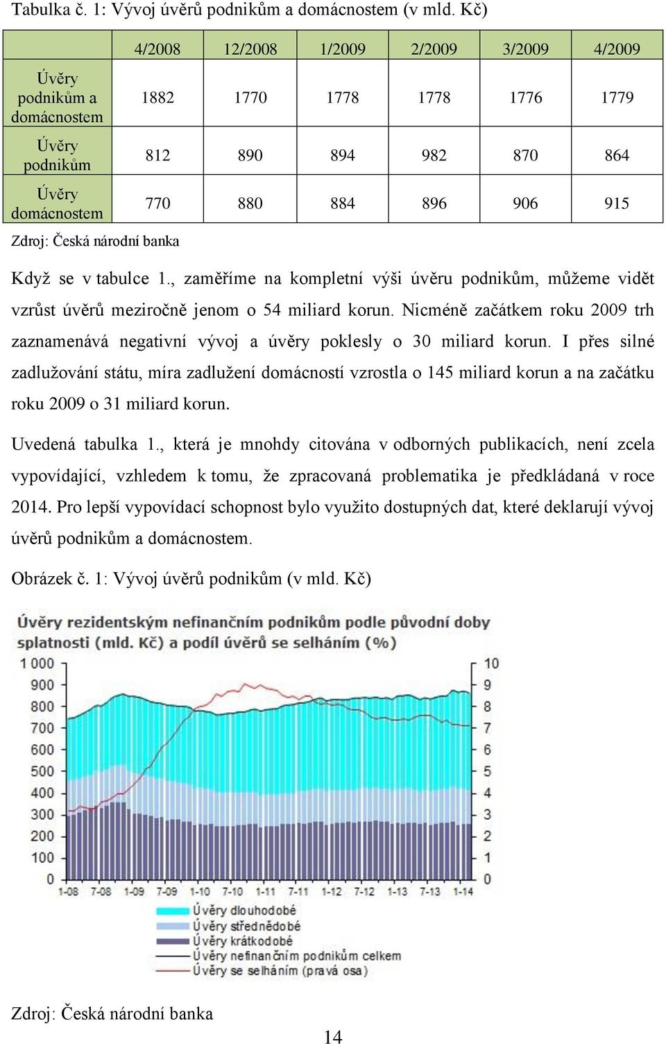 884 896 906 915 Když se v tabulce 1., zaměříme na kompletní výši úvěru podnikům, můžeme vidět vzrůst úvěrů meziročně jenom o 54 miliard korun.