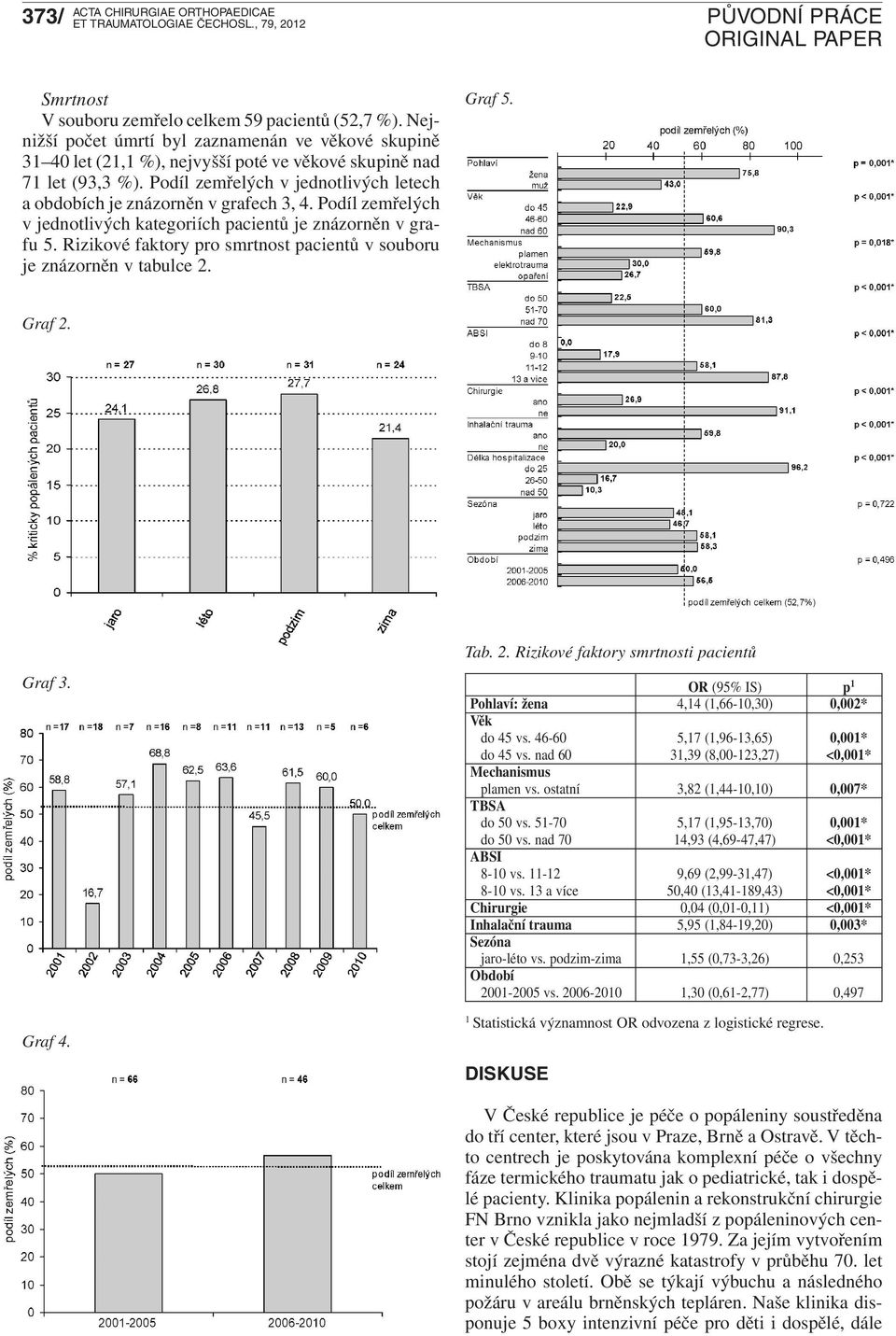 Rizikové faktory pro smrtnost pacientů v souboru je znázorněn v tabulce 2. Graf 5. Graf 2. Graf 3. Graf 4. Tab. 2. Rizikové faktory smrtnosti pacientů OR (95% IS) p 1 Pohlaví: žena 4,14 (1,66-10,30) 0,002* Věk do 45 vs.