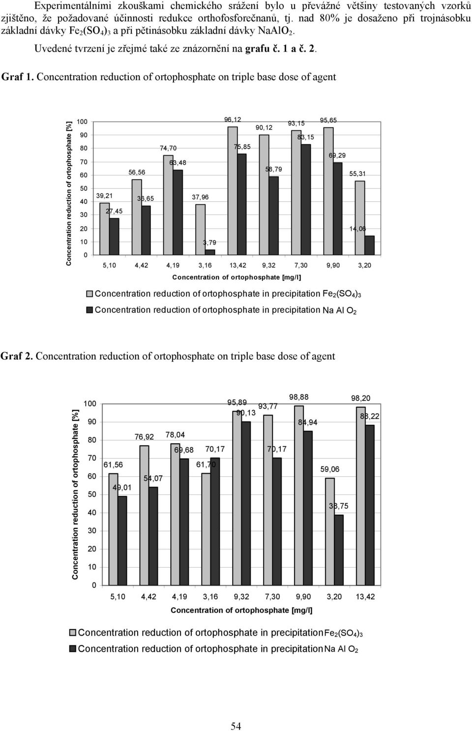 Concentration reduction of ortophosphate on triple base dose of agent Concentration reduction of ortophosphate [%] 100 90 80 70 60 50 40 30 20 10 0 96,12 93,15 95,65 90,12 83,15 74,70 75,85 69,29