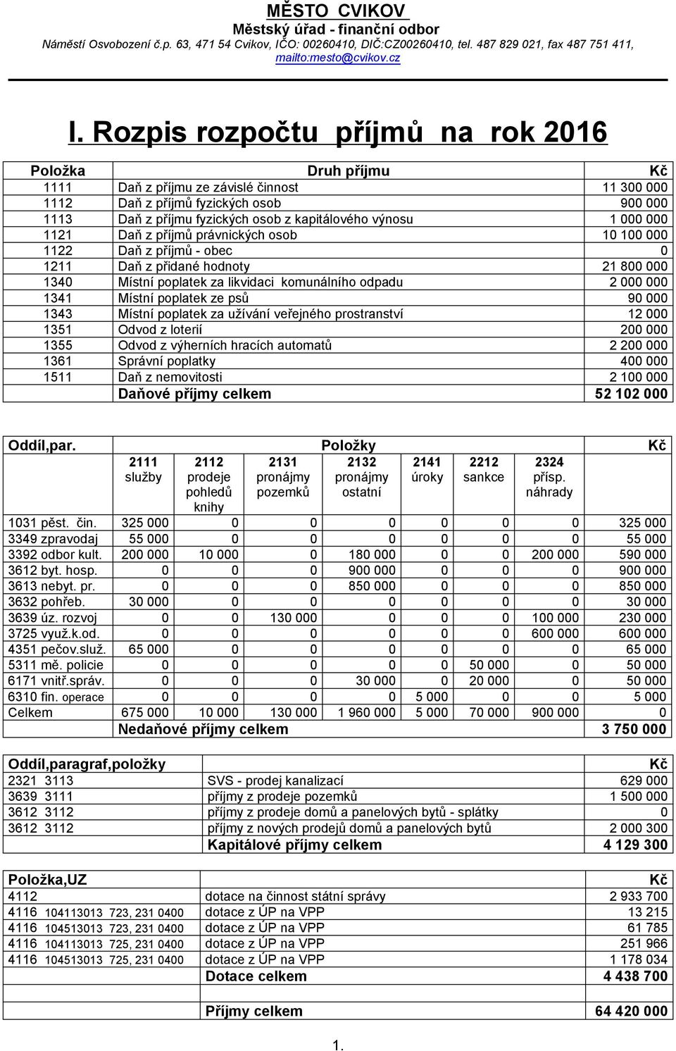 výnosu 1 000 000 1121 Daň z příjmů právnických osob 10 100 000 1122 Daň z příjmů obec 0 1211 Daň z přidané hodnoty 21 800 000 1340 Místní poplatek za likvidaci komunálního odpadu 2 000 000 1341