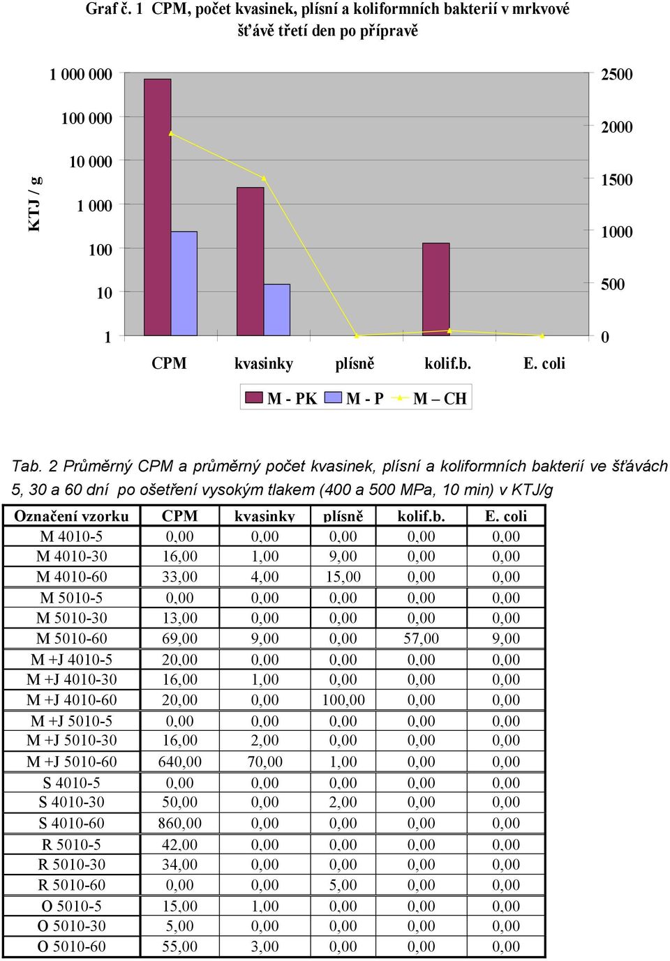 2 Průměrný CPM a průměrný počet kvasinek, plísní a koliformních bakterií ve šťávách 5, 30 a 60 dní po ošetření vysokým tlakem (400 a 500 MPa, 10 min) v KTJ/g Označení vzorku CPM kvasinky plísně kolif.